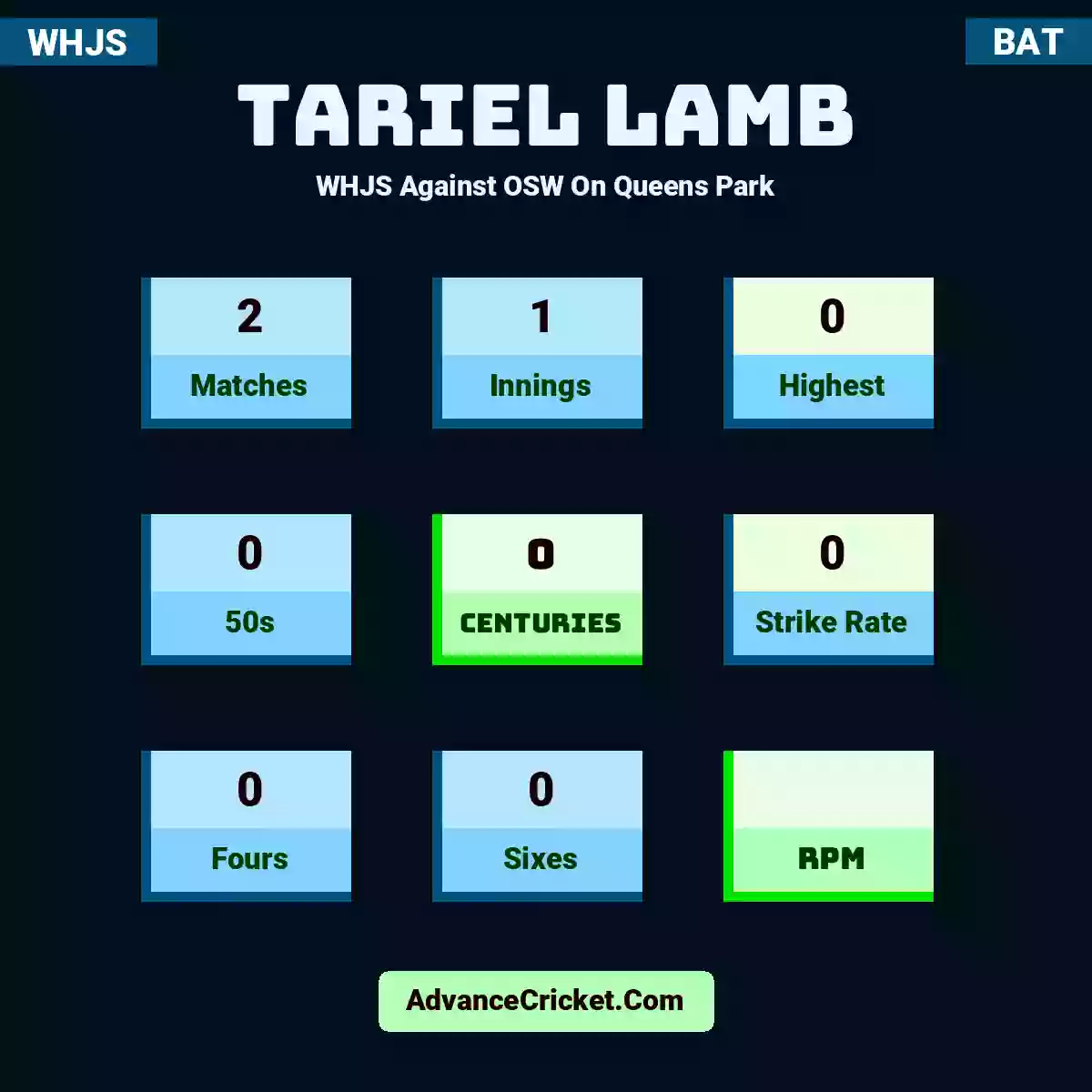 Tariel Lamb WHJS  Against OSW On Queens Park, Tariel Lamb played 2 matches, scored 0 runs as highest, 0 half-centuries, and 0 centuries, with a strike rate of 0. T.Lamb hit 0 fours and 0 sixes.