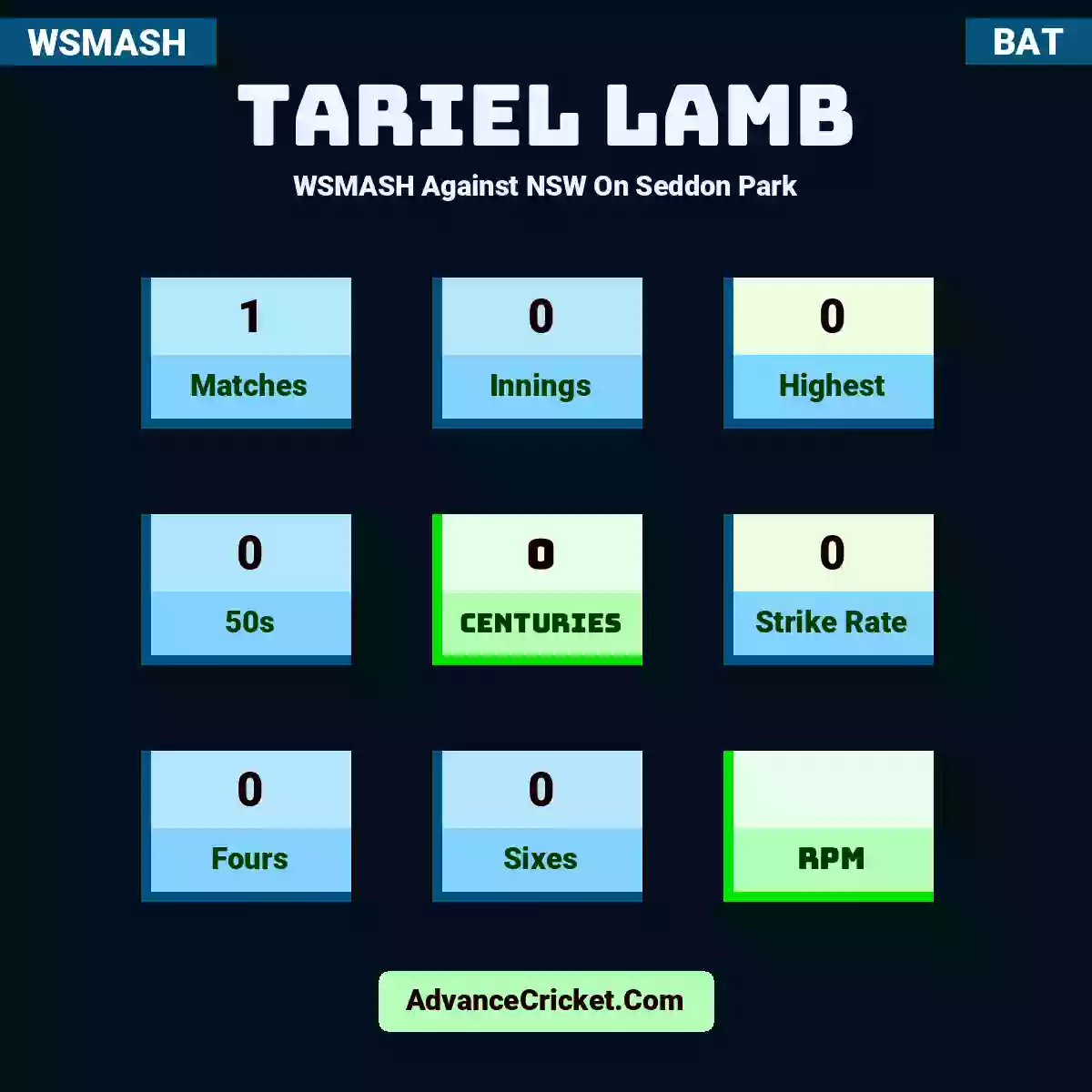Tariel Lamb WSMASH  Against NSW On Seddon Park, Tariel Lamb played 1 matches, scored 0 runs as highest, 0 half-centuries, and 0 centuries, with a strike rate of 0. T.Lamb hit 0 fours and 0 sixes.