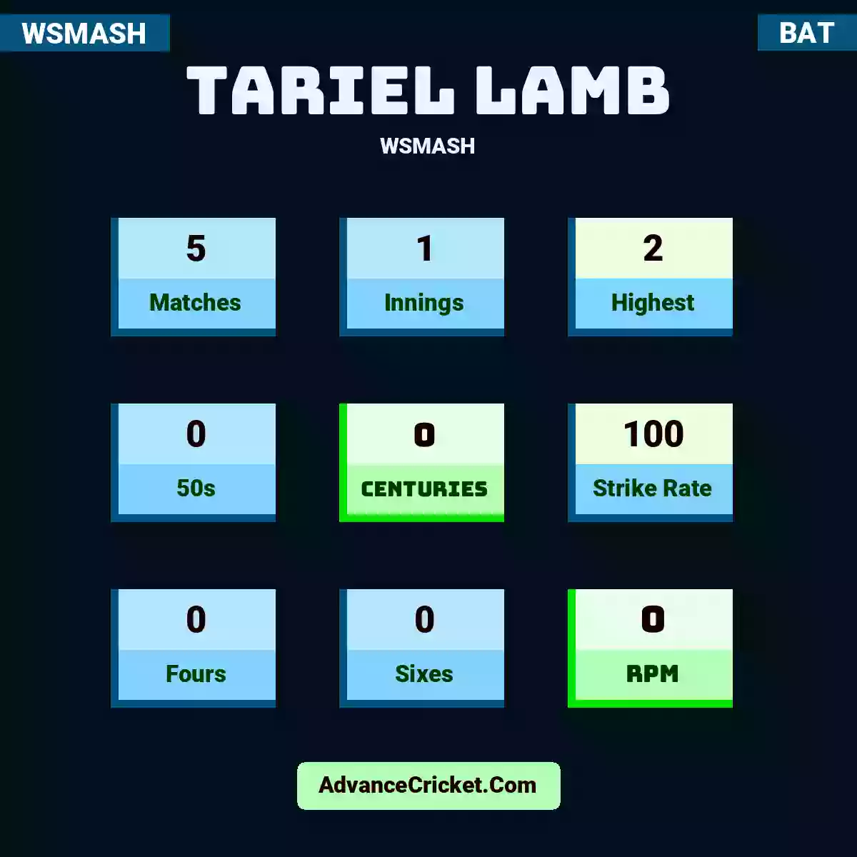 Tariel Lamb WSMASH , Tariel Lamb played 5 matches, scored 2 runs as highest, 0 half-centuries, and 0 centuries, with a strike rate of 100. T.Lamb hit 0 fours and 0 sixes, with an RPM of 0.