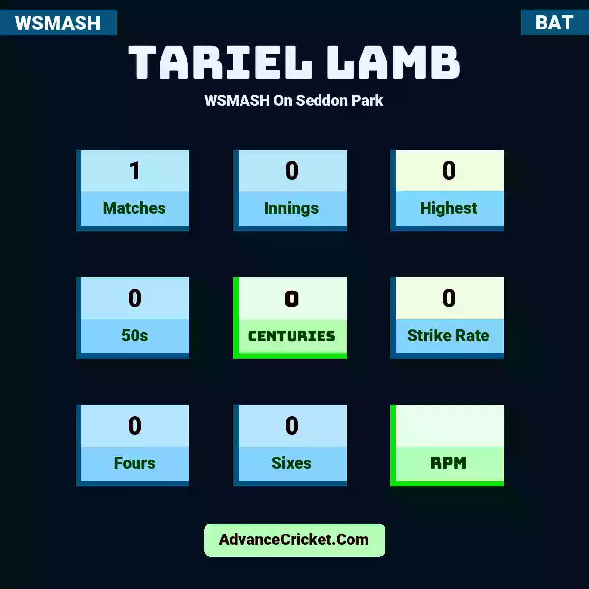 Tariel Lamb WSMASH  On Seddon Park, Tariel Lamb played 1 matches, scored 0 runs as highest, 0 half-centuries, and 0 centuries, with a strike rate of 0. T.Lamb hit 0 fours and 0 sixes.