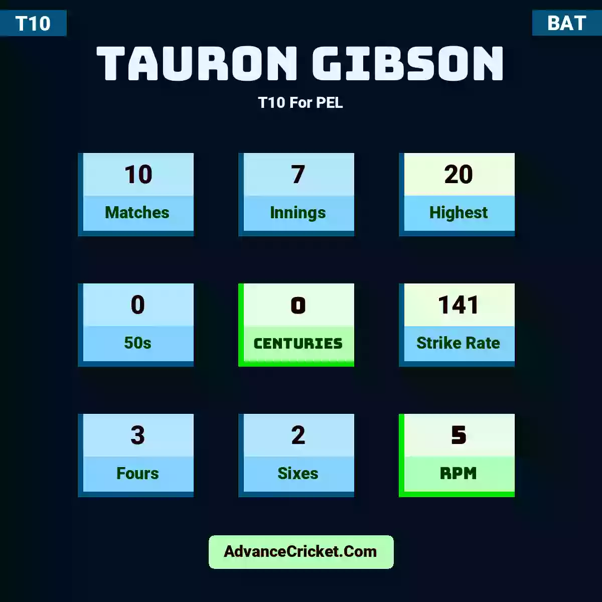 Tauron Gibson T10  For PEL, Tauron Gibson played 10 matches, scored 20 runs as highest, 0 half-centuries, and 0 centuries, with a strike rate of 141. T.Gibson hit 3 fours and 2 sixes, with an RPM of 5.