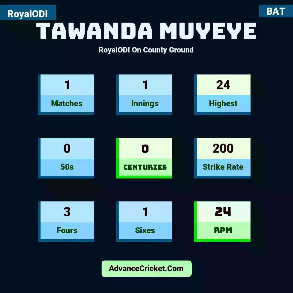 Tawanda Muyeye RoyalODI  On County Ground, Tawanda Muyeye played 1 matches, scored 25 runs as highest, 0 half-centuries, and 0 centuries, with a strike rate of 108. T.Muyeye hit 4 fours and 1 sixes, with an RPM of 25.