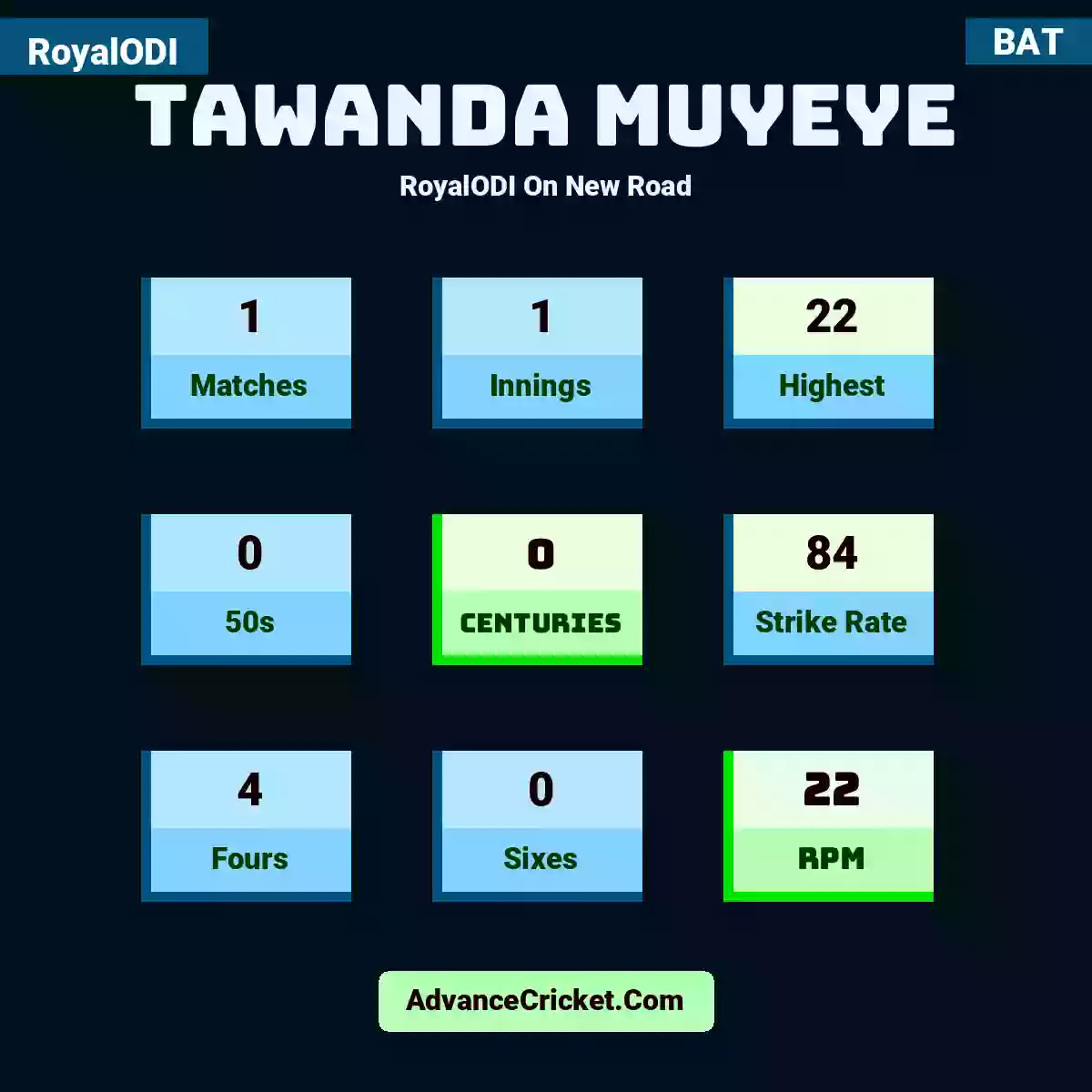 Tawanda Muyeye RoyalODI  On New Road, Tawanda Muyeye played 1 matches, scored 22 runs as highest, 0 half-centuries, and 0 centuries, with a strike rate of 84. T.Muyeye hit 4 fours and 0 sixes, with an RPM of 22.