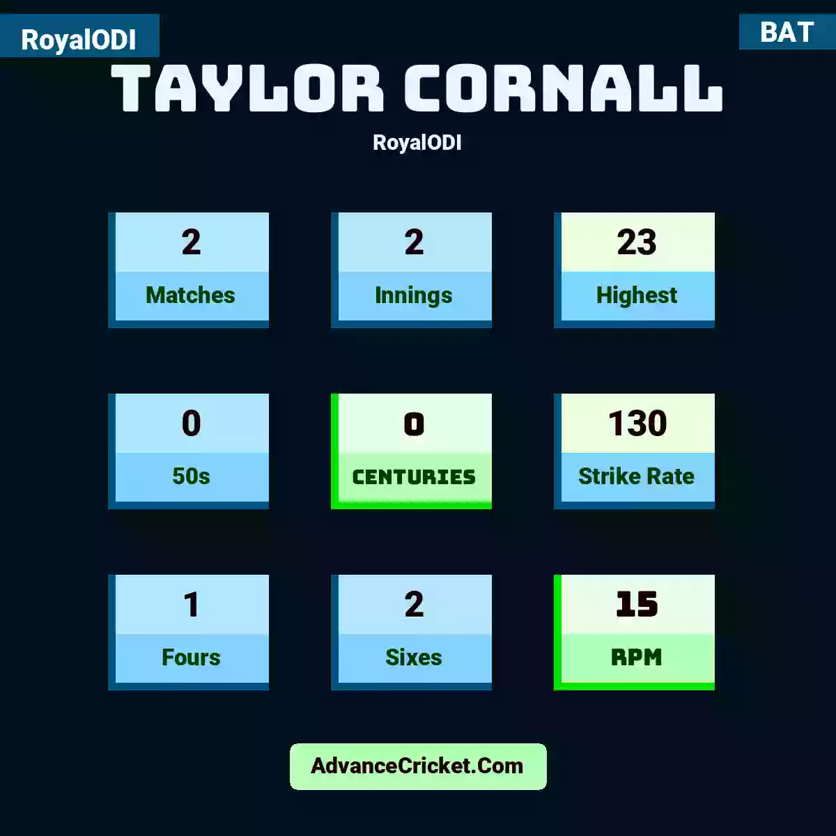 Taylor Cornall RoyalODI , Taylor Cornall played 2 matches, scored 23 runs as highest, 0 half-centuries, and 0 centuries, with a strike rate of 130. T.Cornall hit 1 fours and 2 sixes, with an RPM of 15.