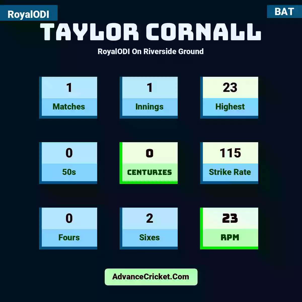Taylor Cornall RoyalODI  On Riverside Ground, Taylor Cornall played 1 matches, scored 23 runs as highest, 0 half-centuries, and 0 centuries, with a strike rate of 115. T.Cornall hit 0 fours and 2 sixes, with an RPM of 23.