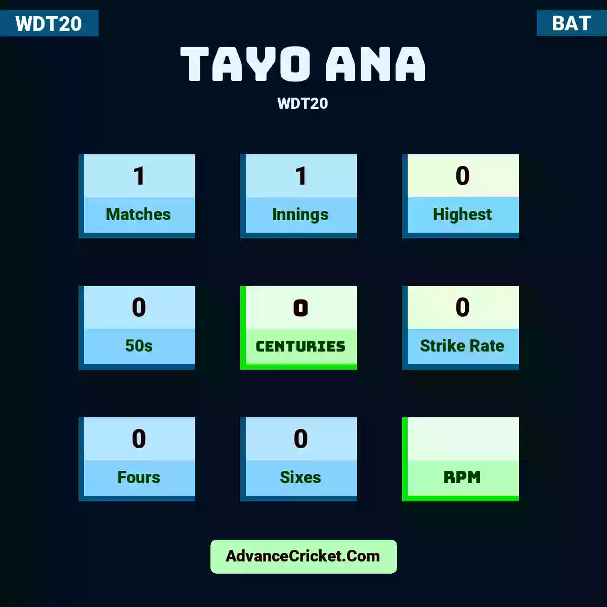 Tayo Ana WDT20 , Tayo Ana played 1 matches, scored 0 runs as highest, 0 half-centuries, and 0 centuries, with a strike rate of 0. T.Ana hit 0 fours and 0 sixes.