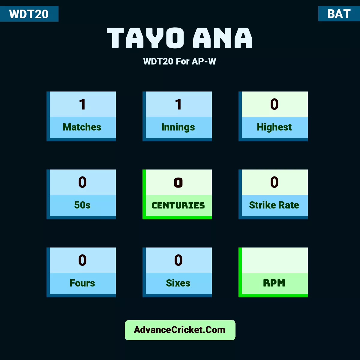 Tayo Ana WDT20  For AP-W, Tayo Ana played 1 matches, scored 0 runs as highest, 0 half-centuries, and 0 centuries, with a strike rate of 0. T.Ana hit 0 fours and 0 sixes.