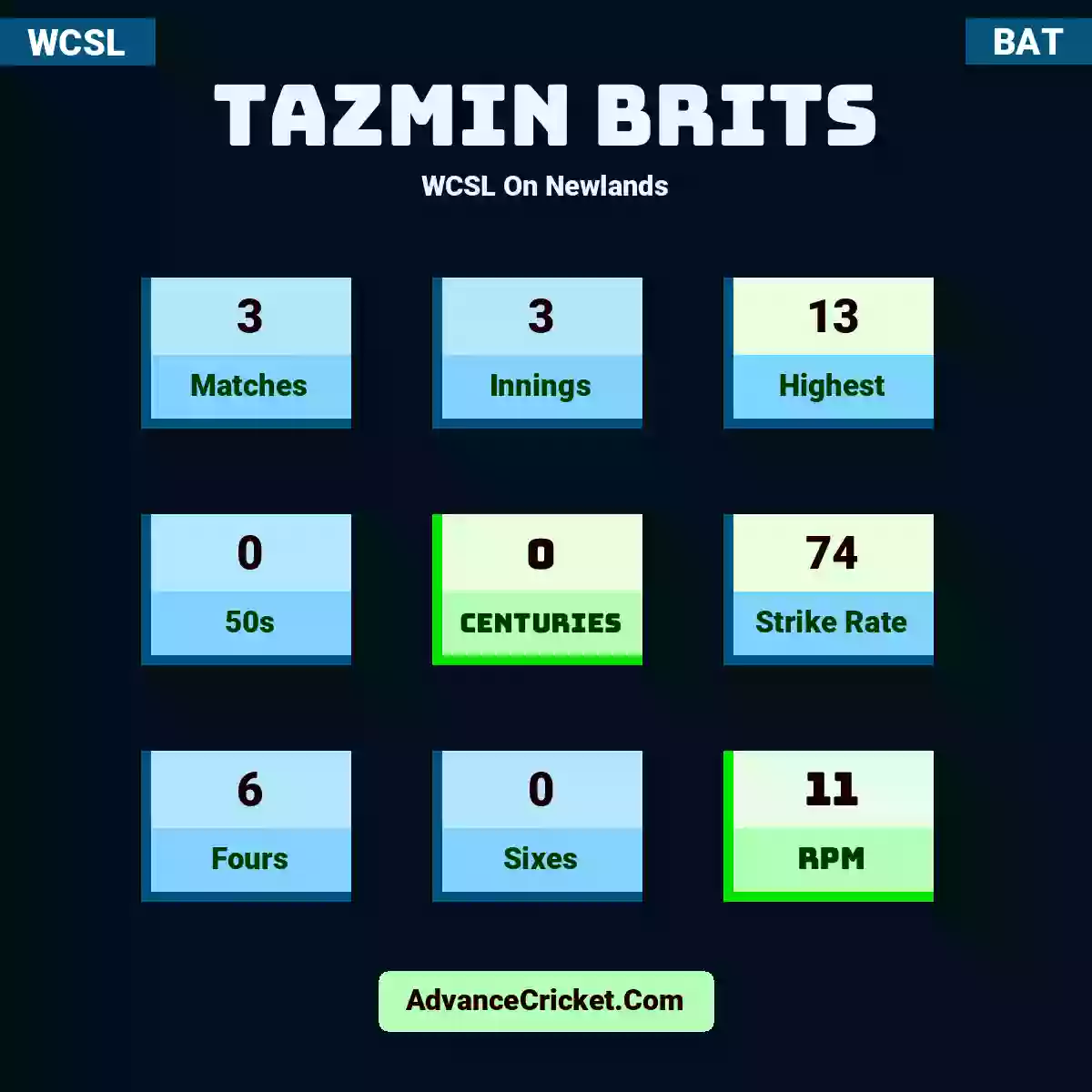 Tazmin Brits WCSL  On Newlands, Tazmin Brits played 3 matches, scored 13 runs as highest, 0 half-centuries, and 0 centuries, with a strike rate of 74. T.Brits hit 6 fours and 0 sixes, with an RPM of 11.