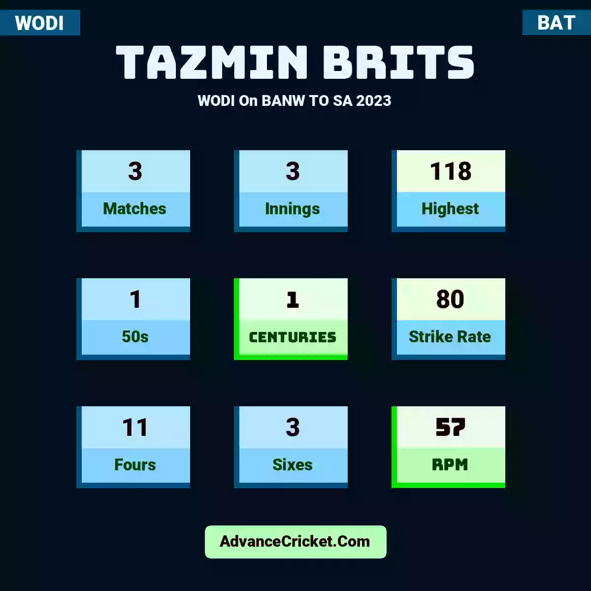 Tazmin Brits WODI  On BANW TO SA 2023, Tazmin Brits played 3 matches, scored 118 runs as highest, 1 half-centuries, and 1 centuries, with a strike rate of 80. T.Brits hit 11 fours and 3 sixes, with an RPM of 57.