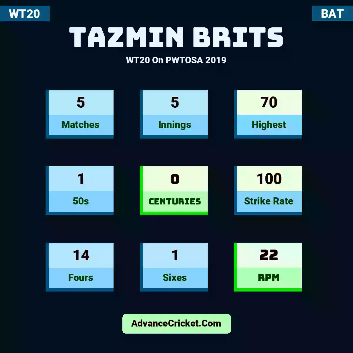 Tazmin Brits WT20  On PWTOSA 2019, Tazmin Brits played 5 matches, scored 70 runs as highest, 1 half-centuries, and 0 centuries, with a strike rate of 100. T.Brits hit 14 fours and 1 sixes, with an RPM of 22.