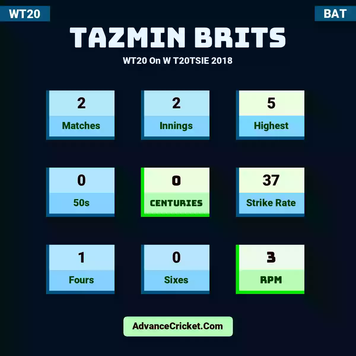 Tazmin Brits WT20  On W T20TSIE 2018, Tazmin Brits played 2 matches, scored 5 runs as highest, 0 half-centuries, and 0 centuries, with a strike rate of 37. T.Brits hit 1 fours and 0 sixes, with an RPM of 3.