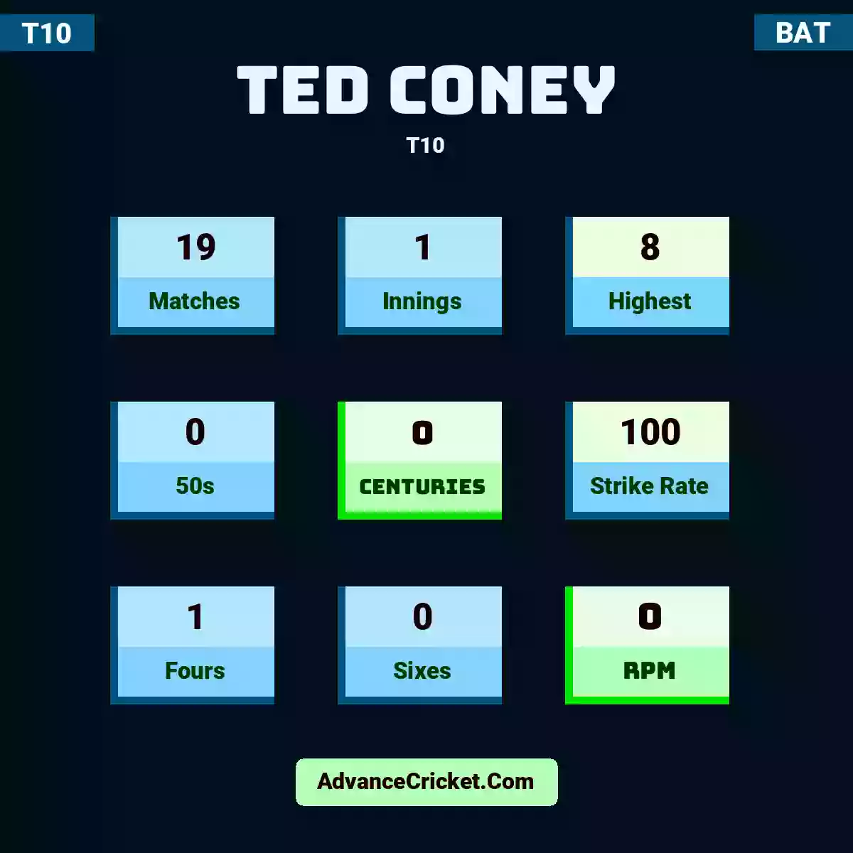 Ted Coney T10 , Ted Coney played 19 matches, scored 8 runs as highest, 0 half-centuries, and 0 centuries, with a strike rate of 100. T.Coney hit 1 fours and 0 sixes, with an RPM of 0.