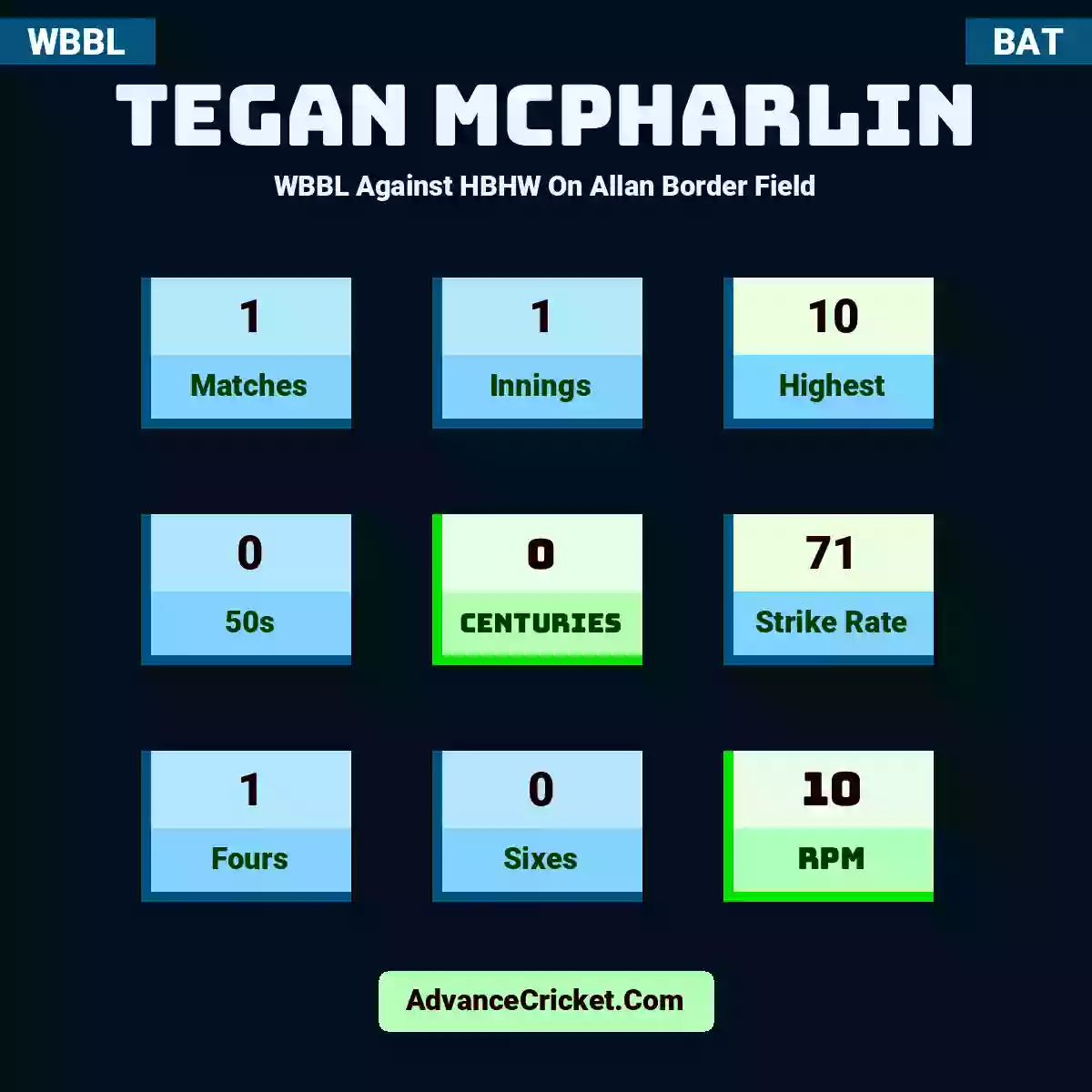 Tegan McPharlin WBBL  Against HBHW On Allan Border Field, Tegan McPharlin played 1 matches, scored 10 runs as highest, 0 half-centuries, and 0 centuries, with a strike rate of 71. T.McPharlin hit 1 fours and 0 sixes, with an RPM of 10.