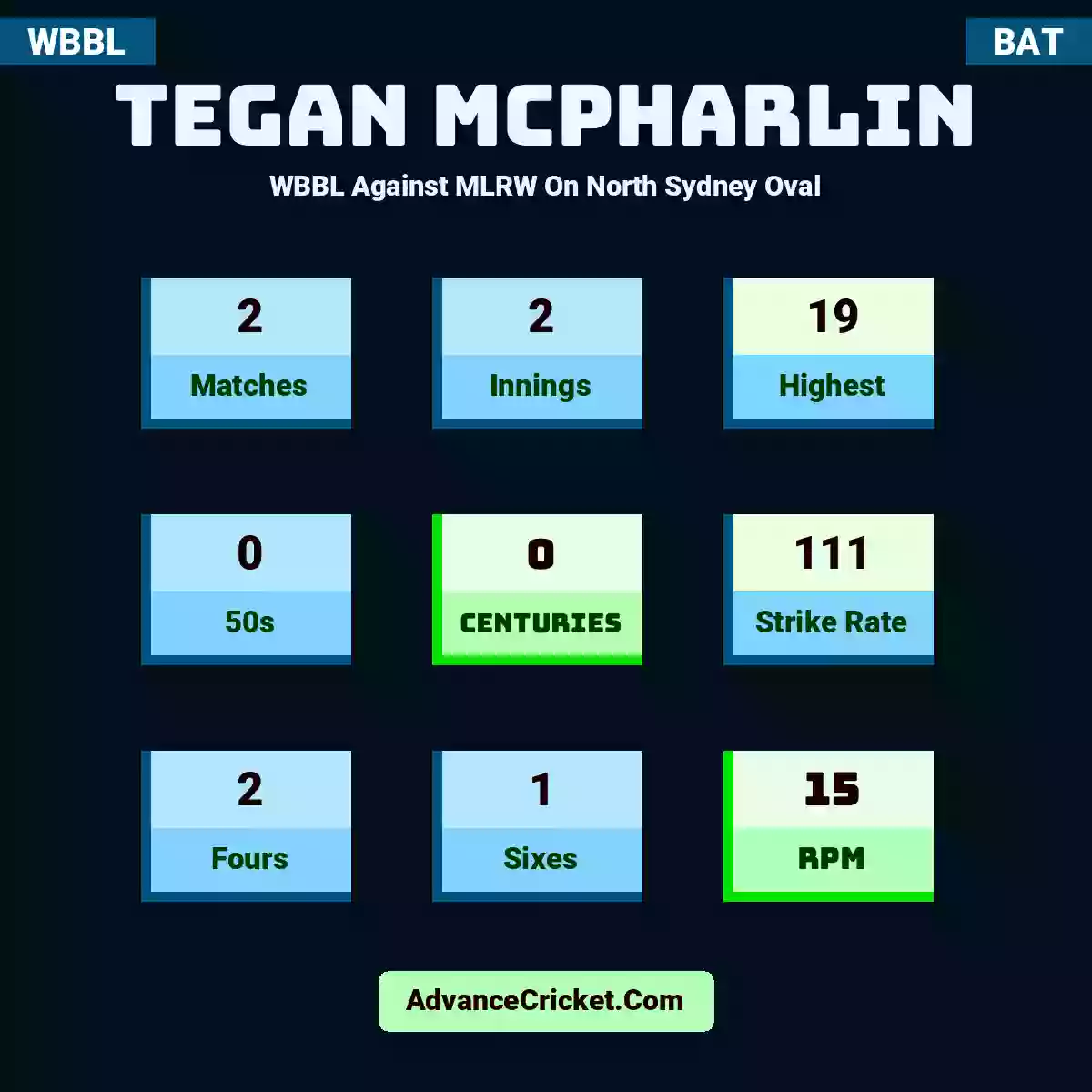 Tegan McPharlin WBBL  Against MLRW On North Sydney Oval, Tegan McPharlin played 2 matches, scored 19 runs as highest, 0 half-centuries, and 0 centuries, with a strike rate of 111. T.McPharlin hit 2 fours and 1 sixes, with an RPM of 15.
