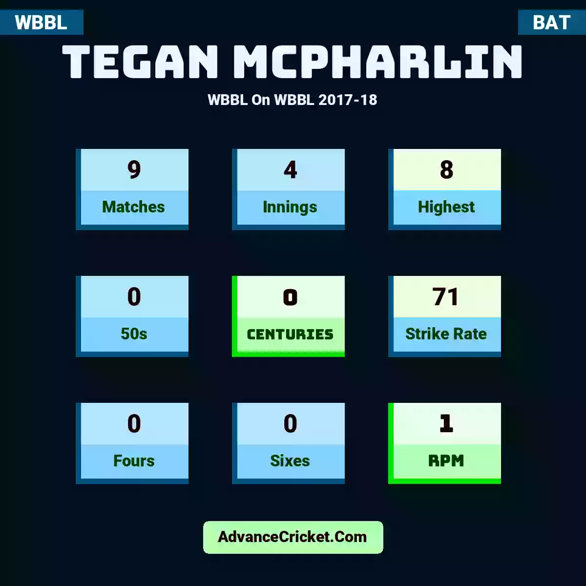 Tegan McPharlin WBBL  On WBBL 2017-18, Tegan McPharlin played 9 matches, scored 8 runs as highest, 0 half-centuries, and 0 centuries, with a strike rate of 71. T.McPharlin hit 0 fours and 0 sixes, with an RPM of 1.