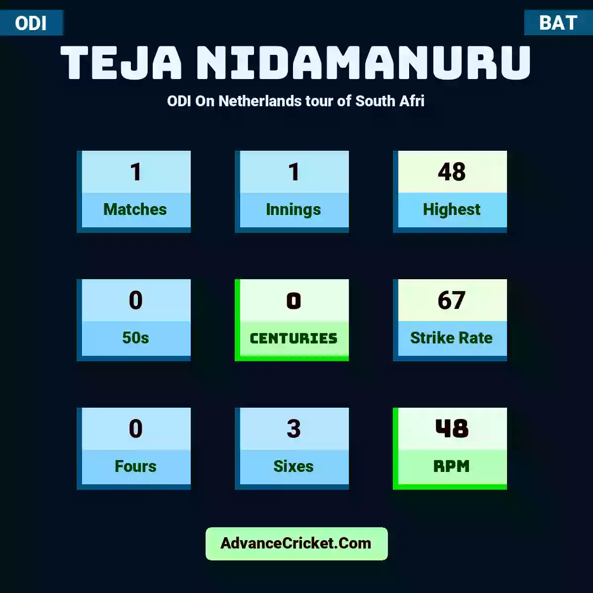 Teja Nidamanuru ODI  On Netherlands tour of South Afri, Teja Nidamanuru played 1 matches, scored 48 runs as highest, 0 half-centuries, and 0 centuries, with a strike rate of 67. T.Nidamanuru hit 0 fours and 3 sixes, with an RPM of 48.