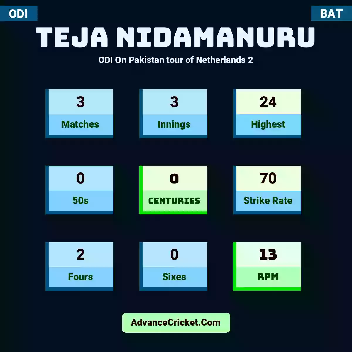 Teja Nidamanuru ODI  On Pakistan tour of Netherlands 2, Teja Nidamanuru played 3 matches, scored 24 runs as highest, 0 half-centuries, and 0 centuries, with a strike rate of 70. T.Nidamanuru hit 2 fours and 0 sixes, with an RPM of 13.