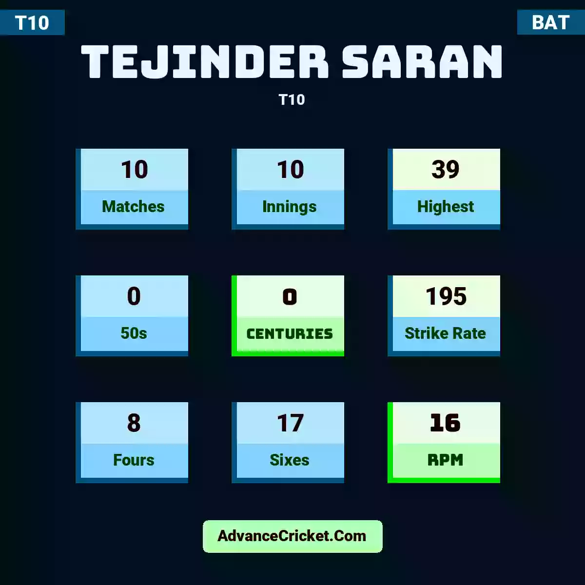 Tejinder Saran T10 , Tejinder Saran played 10 matches, scored 39 runs as highest, 0 half-centuries, and 0 centuries, with a strike rate of 195. T.Saran hit 8 fours and 17 sixes, with an RPM of 16.