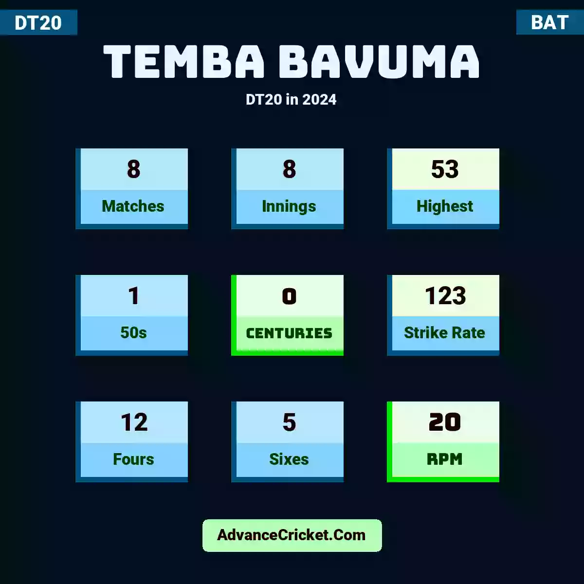 Temba Bavuma DT20  in 2024, Temba Bavuma played 8 matches, scored 53 runs as highest, 1 half-centuries, and 0 centuries, with a strike rate of 123. T.Bavuma hit 12 fours and 5 sixes, with an RPM of 20.