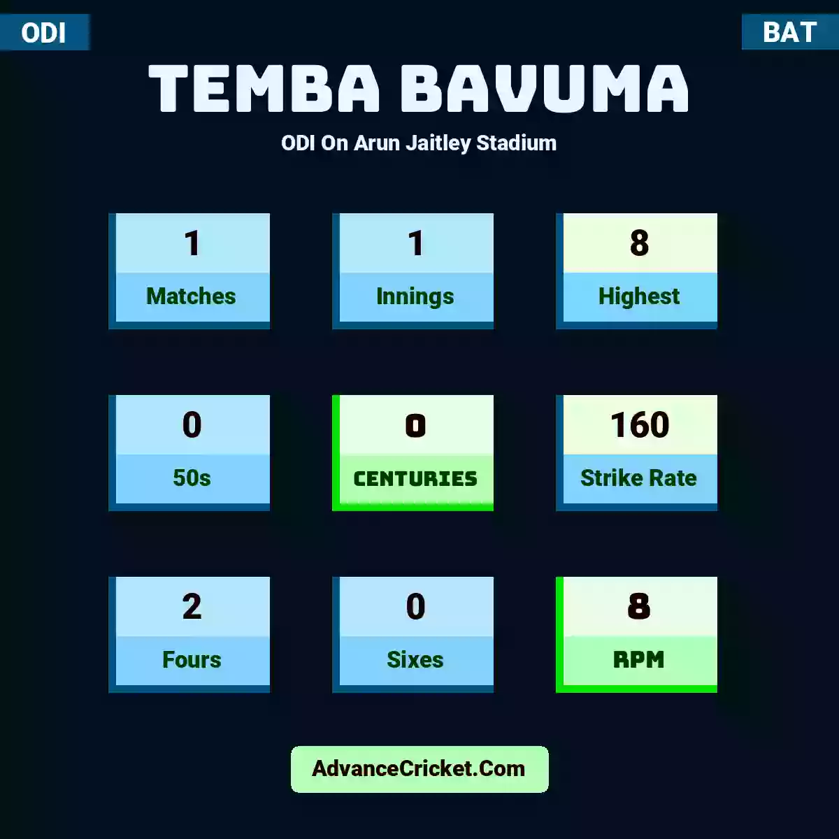 Temba Bavuma ODI  On Arun Jaitley Stadium, Temba Bavuma played 1 matches, scored 8 runs as highest, 0 half-centuries, and 0 centuries, with a strike rate of 160. T.Bavuma hit 2 fours and 0 sixes, with an RPM of 8.