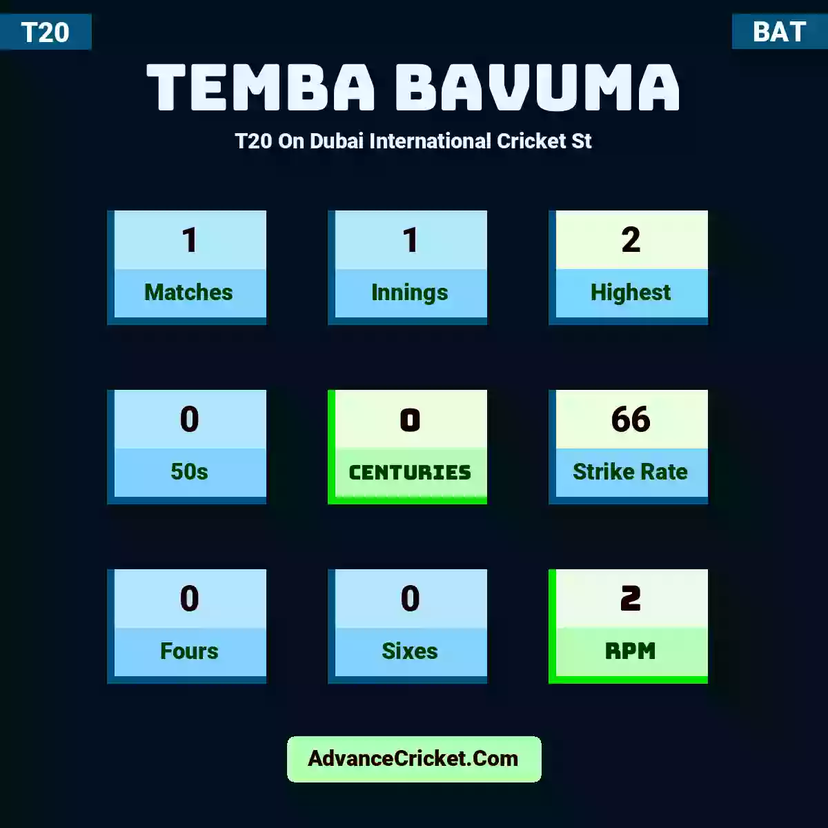 Temba Bavuma T20  On Dubai International Cricket St, Temba Bavuma played 1 matches, scored 2 runs as highest, 0 half-centuries, and 0 centuries, with a strike rate of 66. T.Bavuma hit 0 fours and 0 sixes, with an RPM of 2.