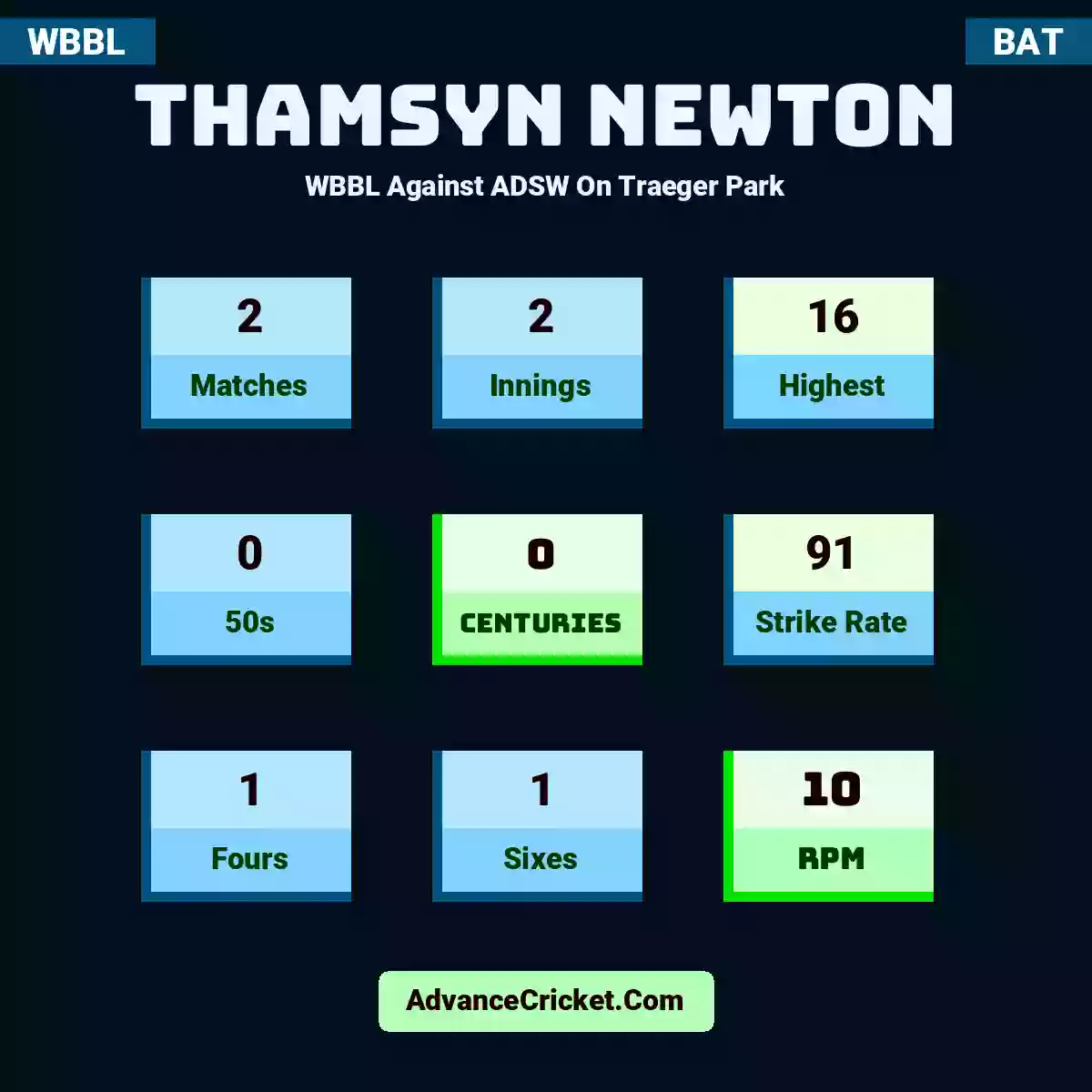 Thamsyn Newton WBBL  Against ADSW On Traeger Park, Thamsyn Newton played 2 matches, scored 16 runs as highest, 0 half-centuries, and 0 centuries, with a strike rate of 91. T.Newton hit 1 fours and 1 sixes, with an RPM of 10.