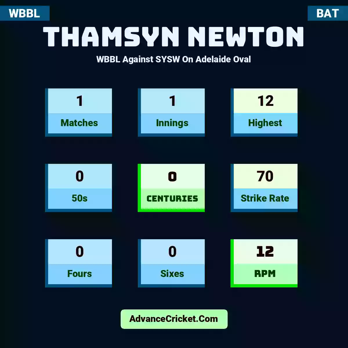 Thamsyn Newton WBBL  Against SYSW On Adelaide Oval, Thamsyn Newton played 1 matches, scored 12 runs as highest, 0 half-centuries, and 0 centuries, with a strike rate of 70. T.Newton hit 0 fours and 0 sixes, with an RPM of 12.