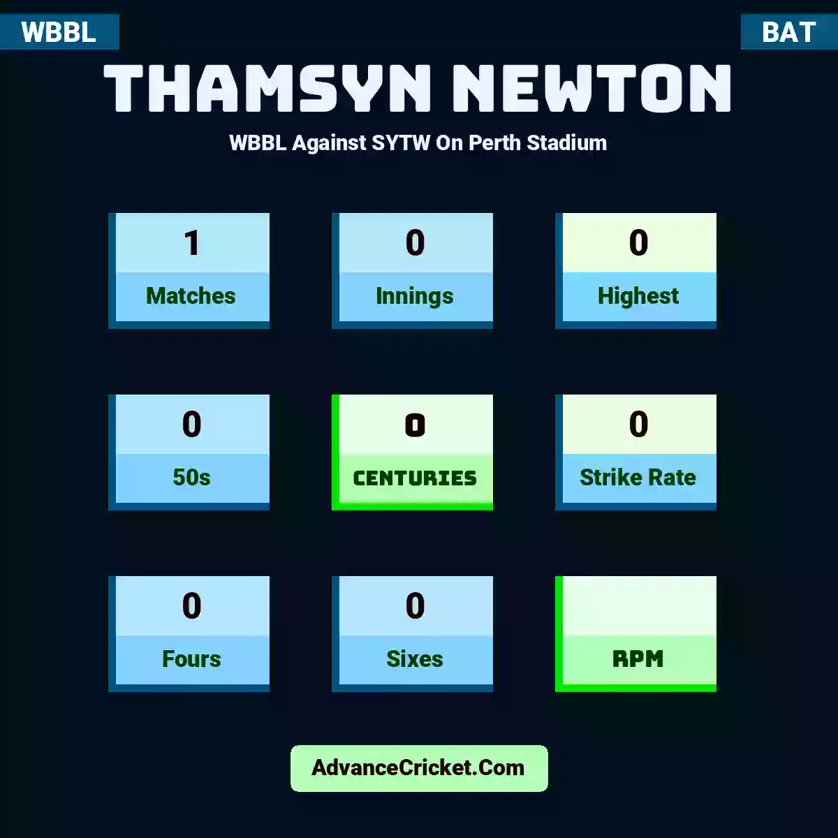 Thamsyn Newton WBBL  Against SYTW On Perth Stadium, Thamsyn Newton played 1 matches, scored 0 runs as highest, 0 half-centuries, and 0 centuries, with a strike rate of 0. T.Newton hit 0 fours and 0 sixes.