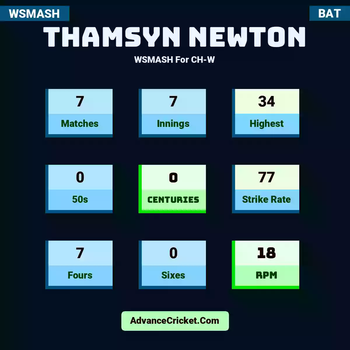 Thamsyn Newton WSMASH  For CH-W, Thamsyn Newton played 7 matches, scored 34 runs as highest, 0 half-centuries, and 0 centuries, with a strike rate of 77. T.Newton hit 7 fours and 0 sixes, with an RPM of 18.