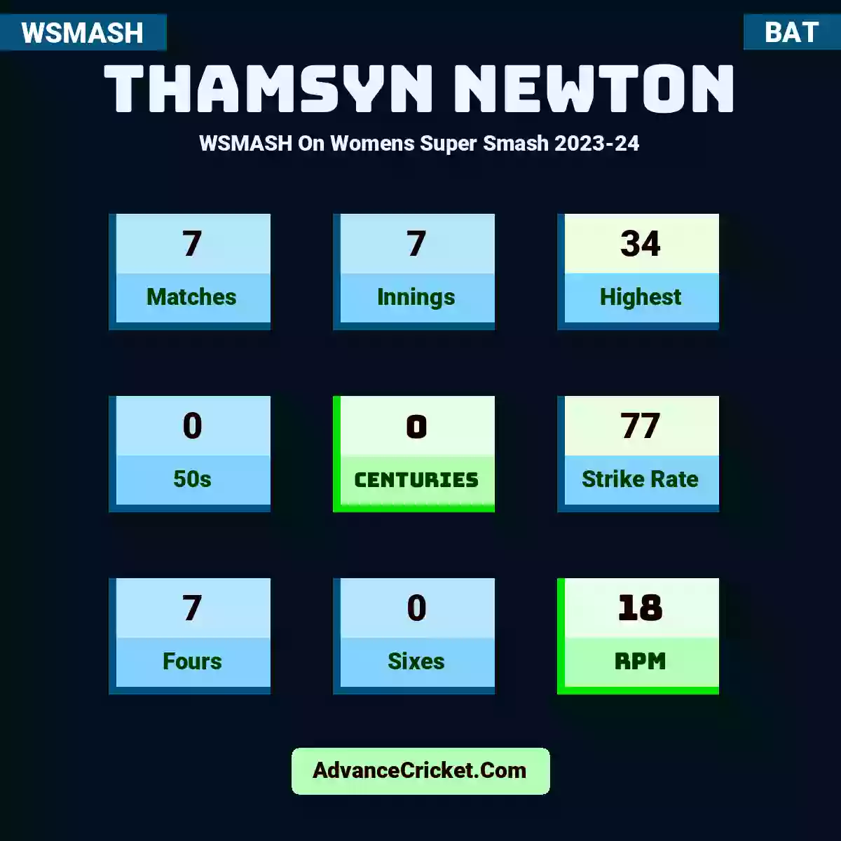 Thamsyn Newton WSMASH  On Womens Super Smash 2023-24, Thamsyn Newton played 7 matches, scored 34 runs as highest, 0 half-centuries, and 0 centuries, with a strike rate of 77. T.Newton hit 7 fours and 0 sixes, with an RPM of 18.