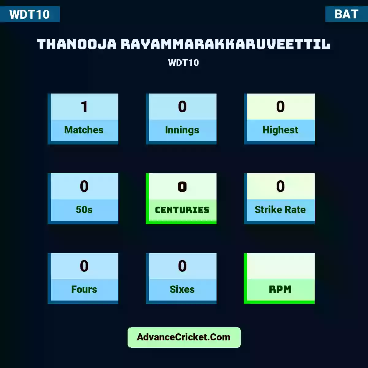 Thanooja Rayammarakkaruveettil WDT10 , Thanooja Rayammarakkaruveettil played 1 matches, scored 0 runs as highest, 0 half-centuries, and 0 centuries, with a strike rate of 0. T.Rayammarakkaruveettil hit 0 fours and 0 sixes.