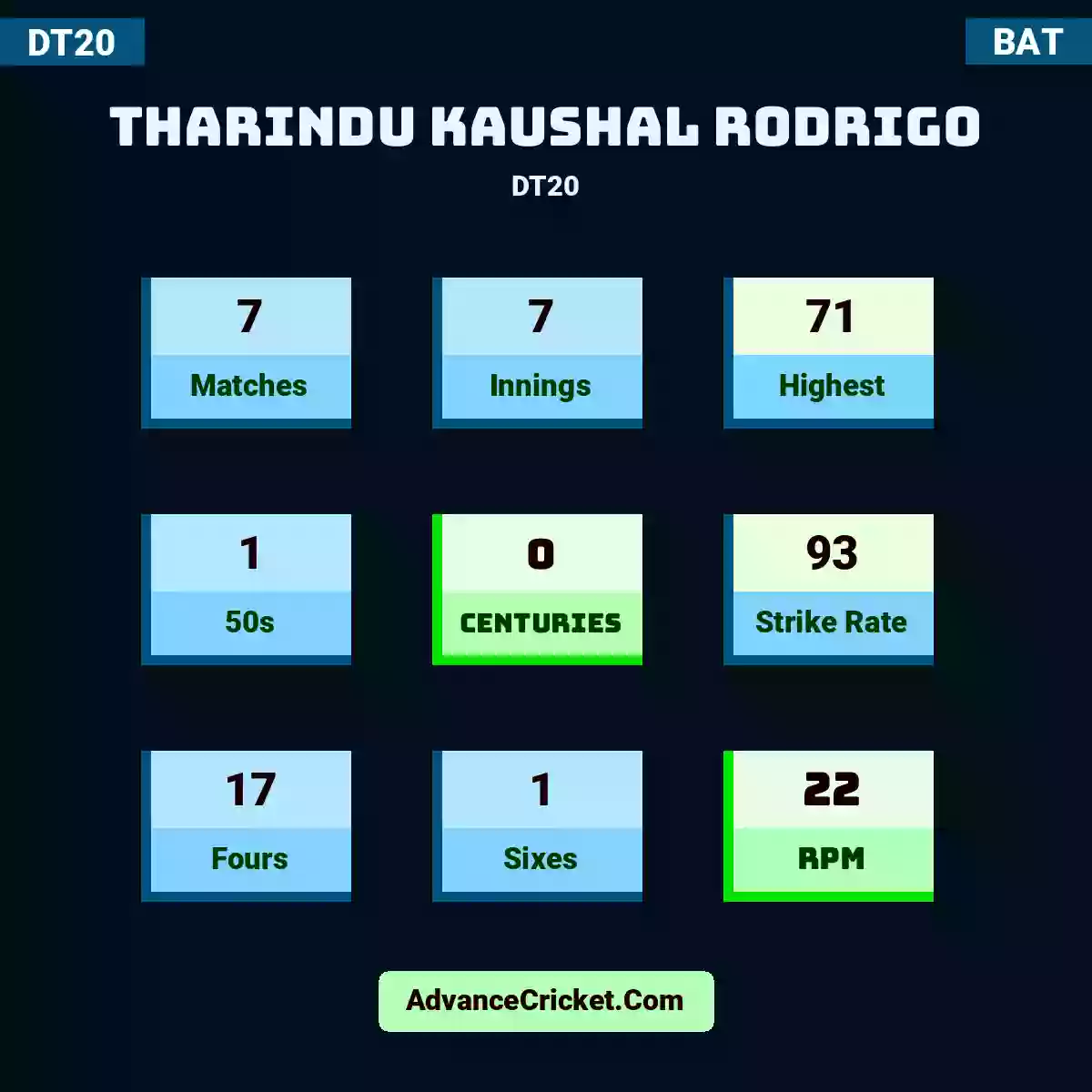 Tharindu Kaushal Rodrigo DT20 , Tharindu Kaushal Rodrigo played 7 matches, scored 71 runs as highest, 1 half-centuries, and 0 centuries, with a strike rate of 93. T.Kaushal.Rodrigo hit 17 fours and 1 sixes, with an RPM of 22.