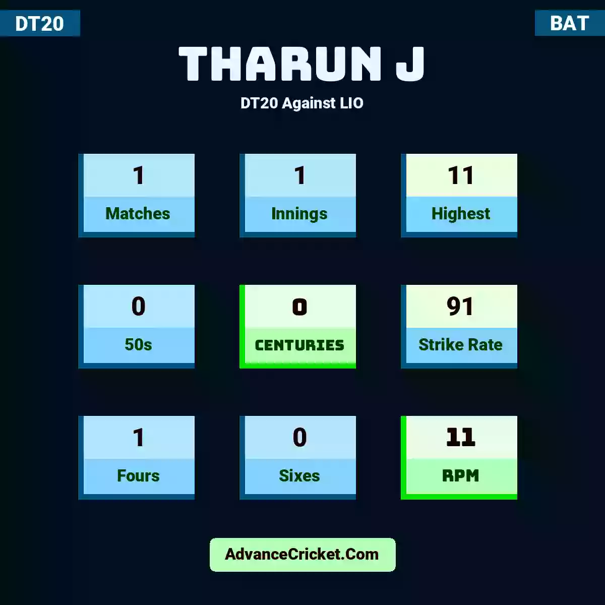 Tharun J DT20  Against LIO, Tharun J played 1 matches, scored 11 runs as highest, 0 half-centuries, and 0 centuries, with a strike rate of 91. T.J hit 1 fours and 0 sixes, with an RPM of 11.