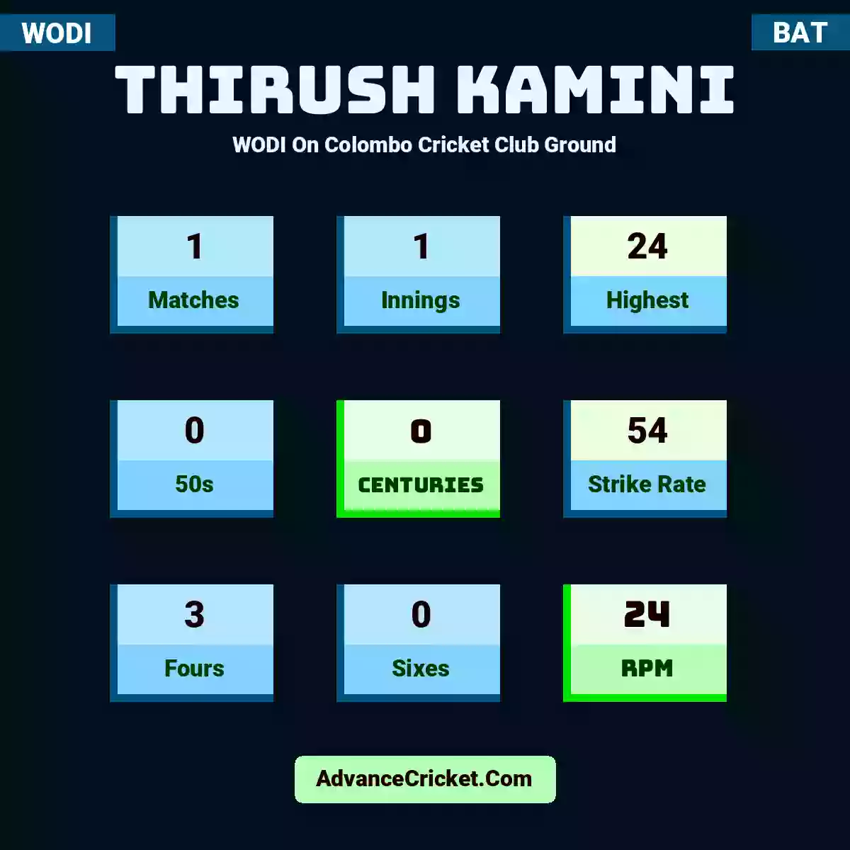 Thirush Kamini WODI  On Colombo Cricket Club Ground, Thirush Kamini played 1 matches, scored 24 runs as highest, 0 half-centuries, and 0 centuries, with a strike rate of 54. T.Kamini hit 3 fours and 0 sixes, with an RPM of 24.