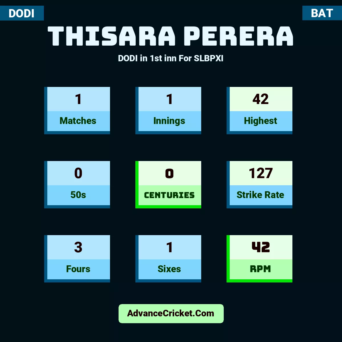 Thisara Perera DODI  in 1st inn For SLBPXI, Thisara Perera played 1 matches, scored 42 runs as highest, 0 half-centuries, and 0 centuries, with a strike rate of 127. T.Perera hit 3 fours and 1 sixes, with an RPM of 42.