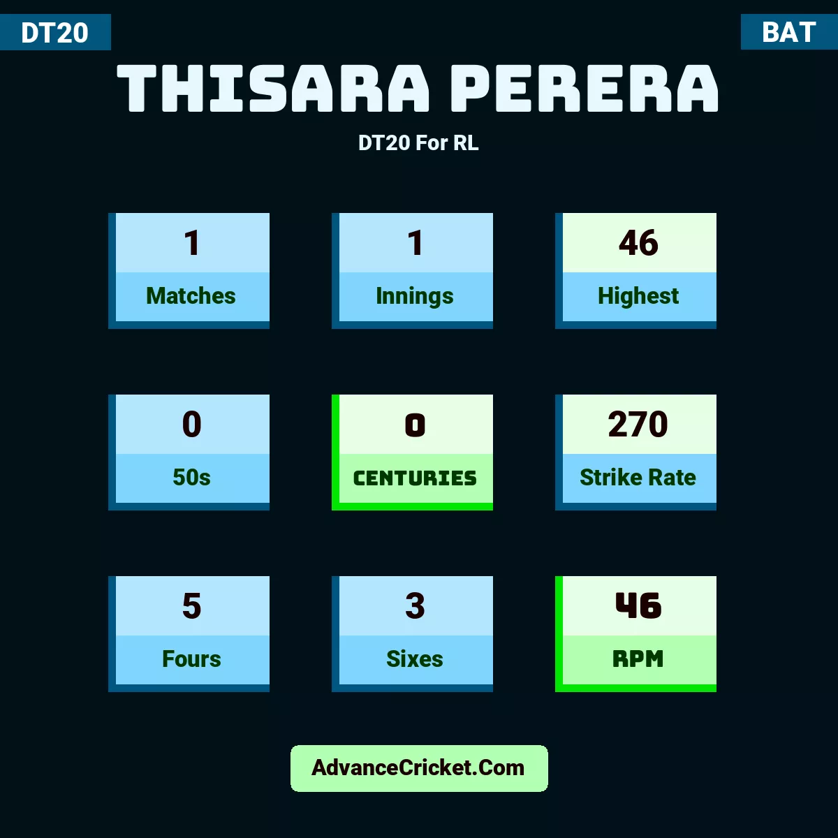 Thisara Perera DT20  For RL, Thisara Perera played 1 matches, scored 46 runs as highest, 0 half-centuries, and 0 centuries, with a strike rate of 270. T.Perera hit 5 fours and 3 sixes, with an RPM of 46.