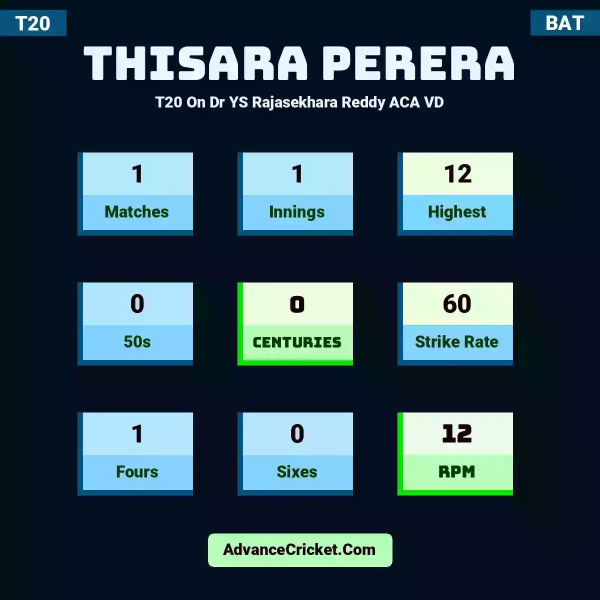 Thisara Perera T20  On Dr YS Rajasekhara Reddy ACA VD, Thisara Perera played 1 matches, scored 12 runs as highest, 0 half-centuries, and 0 centuries, with a strike rate of 60. T.Perera hit 1 fours and 0 sixes, with an RPM of 12.