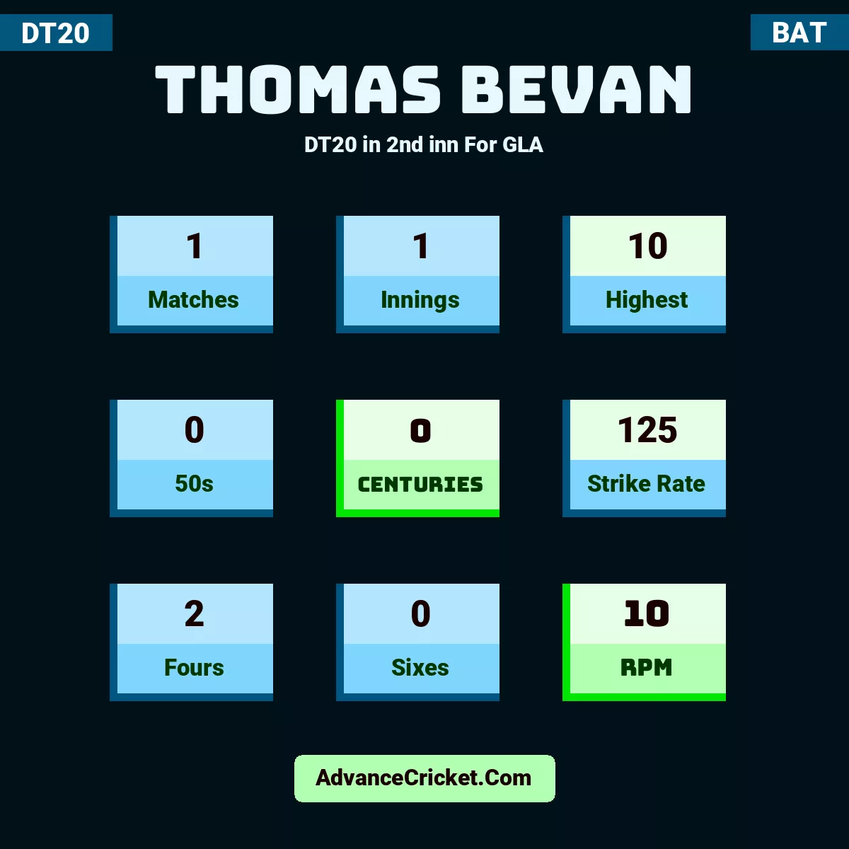 Thomas Bevan DT20  in 2nd inn For GLA, Thomas Bevan played 1 matches, scored 10 runs as highest, 0 half-centuries, and 0 centuries, with a strike rate of 125. T.Bevan hit 2 fours and 0 sixes, with an RPM of 10.