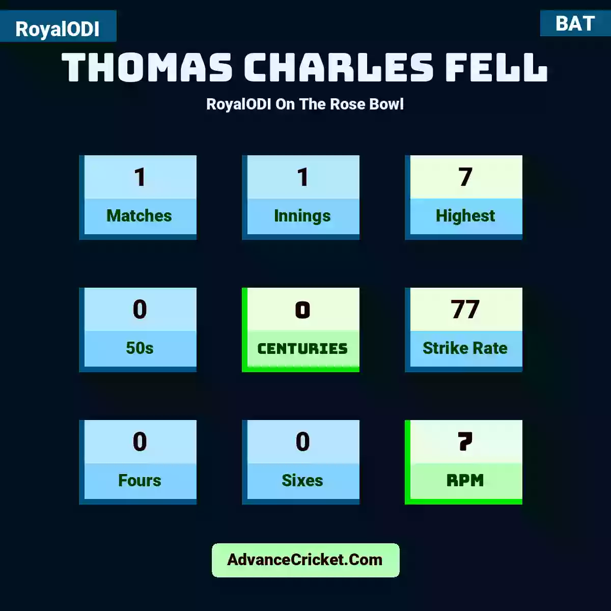 Thomas Charles Fell RoyalODI  On The Rose Bowl, Thomas Charles Fell played 1 matches, scored 7 runs as highest, 0 half-centuries, and 0 centuries, with a strike rate of 77. T.Fell hit 0 fours and 0 sixes, with an RPM of 7.