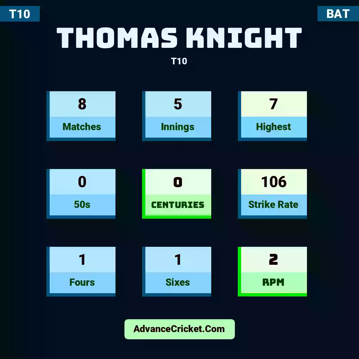 Thomas Knight T10 , Thomas Knight played 8 matches, scored 7 runs as highest, 0 half-centuries, and 0 centuries, with a strike rate of 106. T.Knight hit 1 fours and 1 sixes, with an RPM of 2.