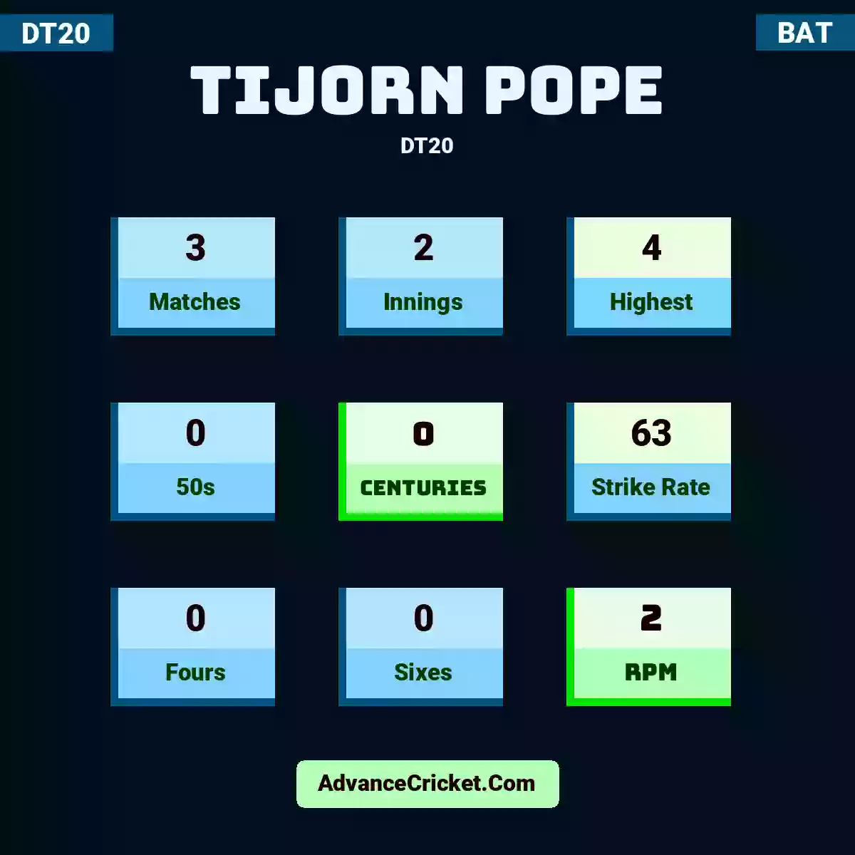 Tijorn Pope DT20 , Tijorn Pope played 3 matches, scored 4 runs as highest, 0 half-centuries, and 0 centuries, with a strike rate of 63. T.Pope hit 0 fours and 0 sixes, with an RPM of 2.