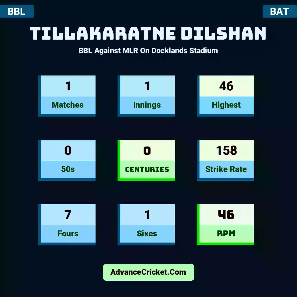Tillakaratne Dilshan BBL  Against MLR On Docklands Stadium, Tillakaratne Dilshan played 1 matches, scored 46 runs as highest, 0 half-centuries, and 0 centuries, with a strike rate of 158. T.Dilshan hit 7 fours and 1 sixes, with an RPM of 46.