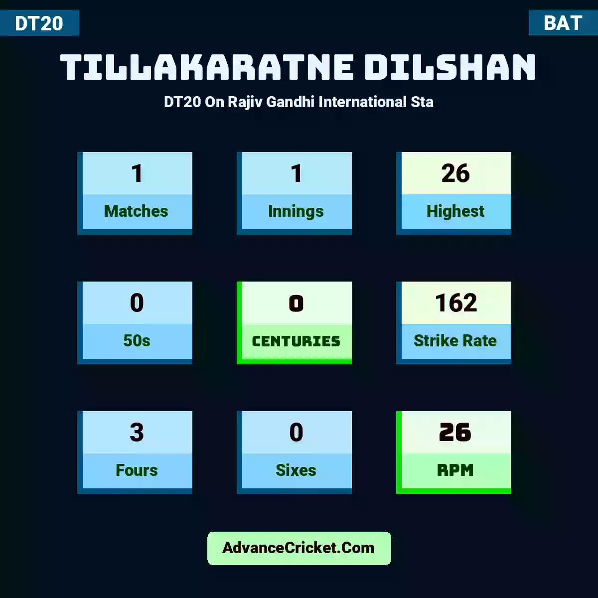 Tillakaratne Dilshan DT20  On Rajiv Gandhi International Sta, Tillakaratne Dilshan played 1 matches, scored 26 runs as highest, 0 half-centuries, and 0 centuries, with a strike rate of 162. T.Dilshan hit 3 fours and 0 sixes, with an RPM of 26.