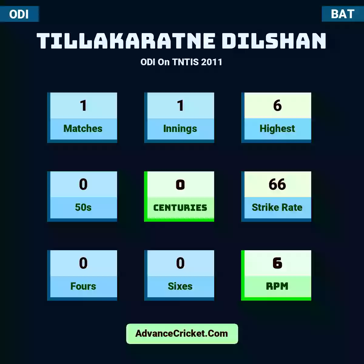 Tillakaratne Dilshan ODI  On TNTIS 2011, Tillakaratne Dilshan played 1 matches, scored 6 runs as highest, 0 half-centuries, and 0 centuries, with a strike rate of 66. T.Dilshan hit 0 fours and 0 sixes, with an RPM of 6.