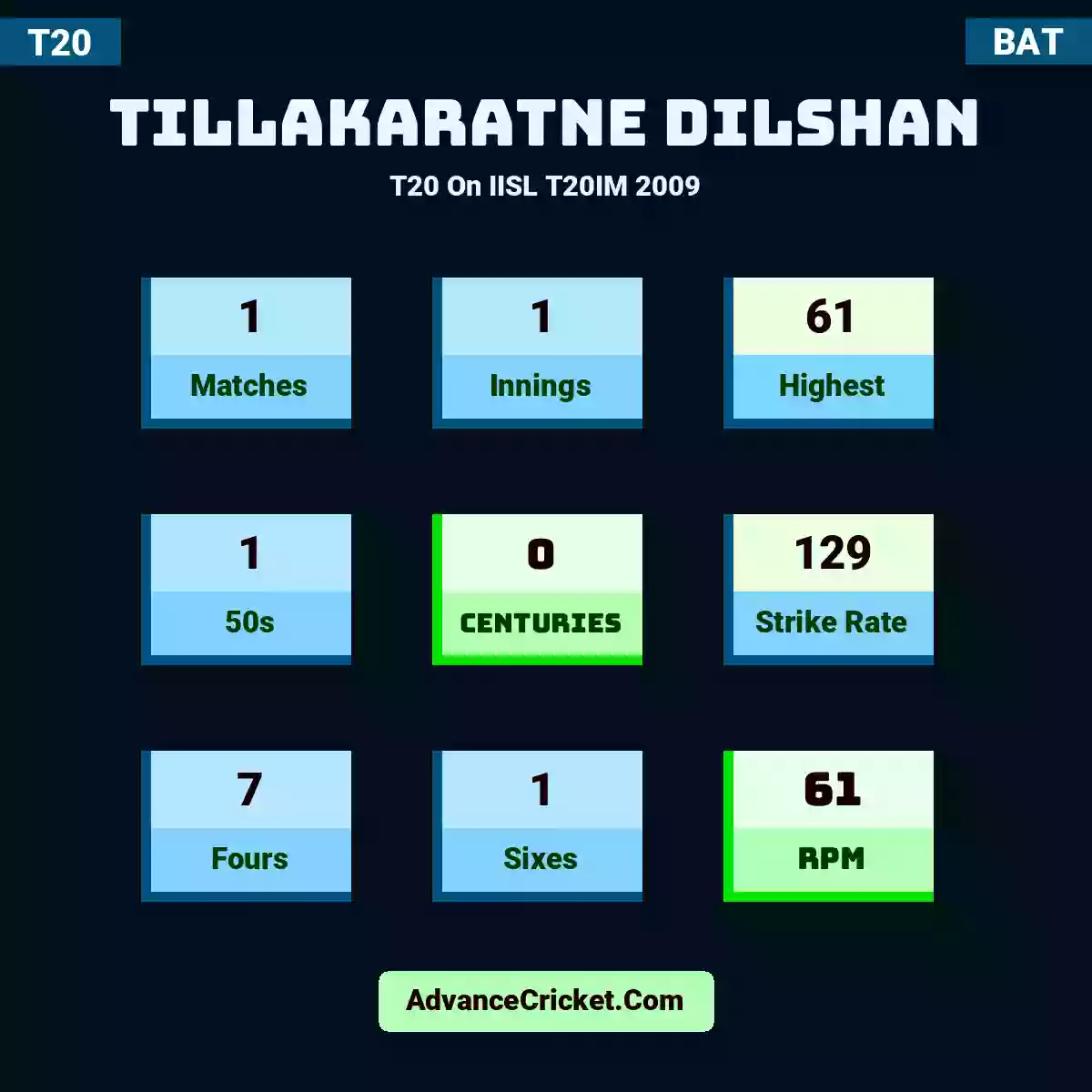 Tillakaratne Dilshan T20  On IISL T20IM 2009, Tillakaratne Dilshan played 1 matches, scored 61 runs as highest, 1 half-centuries, and 0 centuries, with a strike rate of 129. T.Dilshan hit 7 fours and 1 sixes, with an RPM of 61.