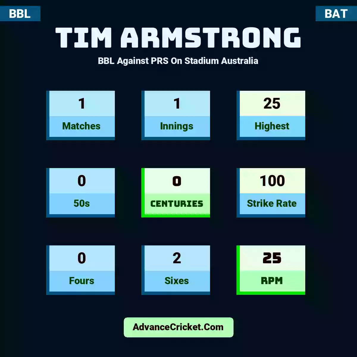 Tim Armstrong BBL  Against PRS On Stadium Australia, Tim Armstrong played 1 matches, scored 25 runs as highest, 0 half-centuries, and 0 centuries, with a strike rate of 100. T.Armstrong hit 0 fours and 2 sixes, with an RPM of 25.