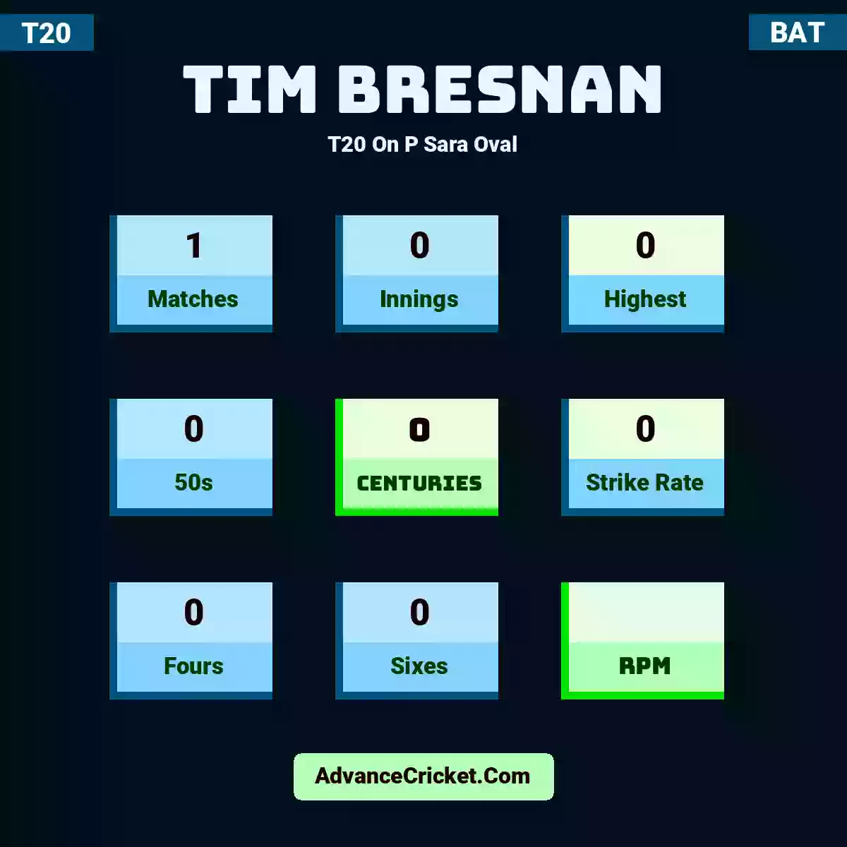 Tim Bresnan T20  On P Sara Oval, Tim Bresnan played 1 matches, scored 0 runs as highest, 0 half-centuries, and 0 centuries, with a strike rate of 0. T.Bresnan hit 0 fours and 0 sixes.