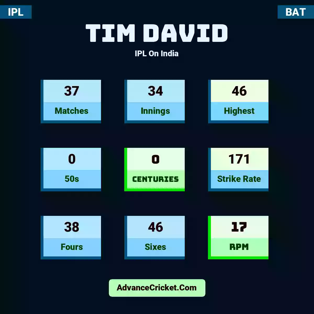 Tim David IPL  On India, Tim David played 35 matches, scored 46 runs as highest, 0 half-centuries, and 0 centuries, with a strike rate of 173. T.David hit 38 fours and 46 sixes, with an RPM of 18.