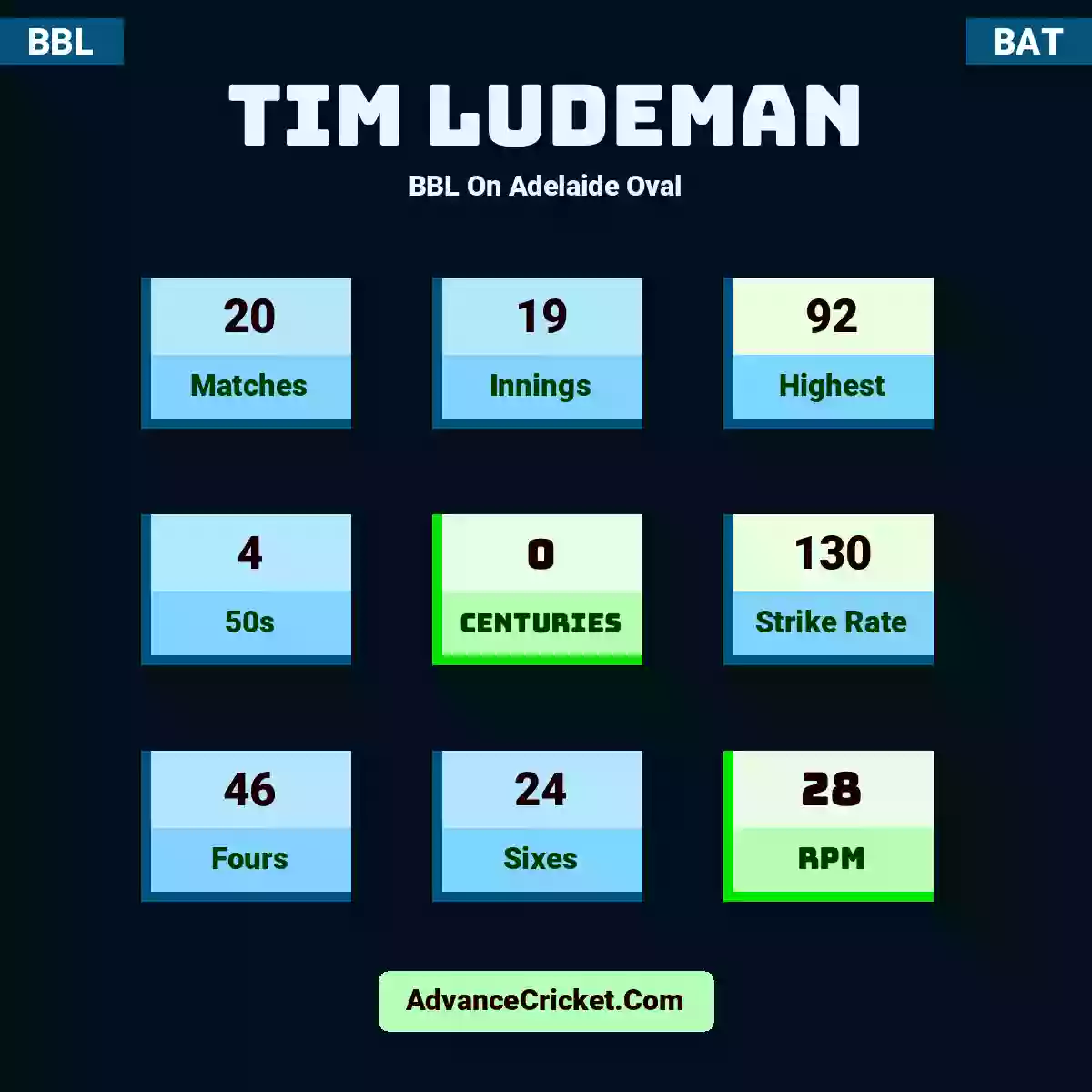 Tim Ludeman BBL  On Adelaide Oval, Tim Ludeman played 20 matches, scored 92 runs as highest, 4 half-centuries, and 0 centuries, with a strike rate of 130. T.Ludeman hit 46 fours and 24 sixes, with an RPM of 28.