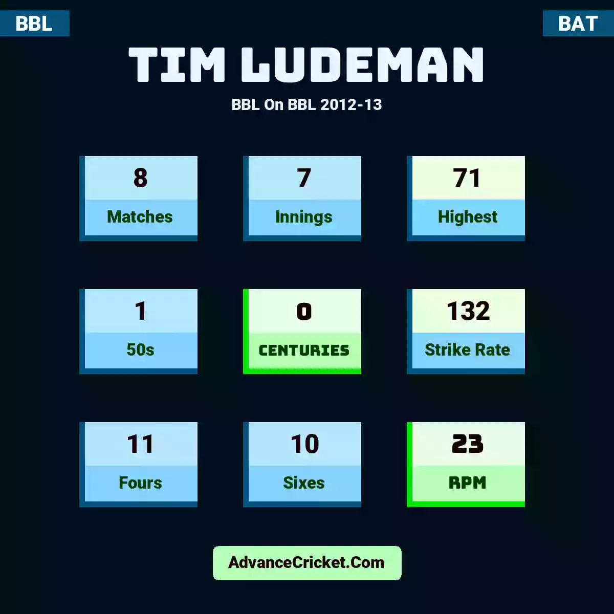 Tim Ludeman BBL  On BBL 2012-13, Tim Ludeman played 8 matches, scored 71 runs as highest, 1 half-centuries, and 0 centuries, with a strike rate of 132. T.Ludeman hit 11 fours and 10 sixes, with an RPM of 23.